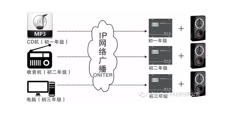 ONITER數字網絡IP廣播系統拓撲圖