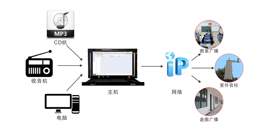 ONITER-IP網(wǎng)絡(luò)廣播系統(tǒng)架構(gòu)圖.jpg