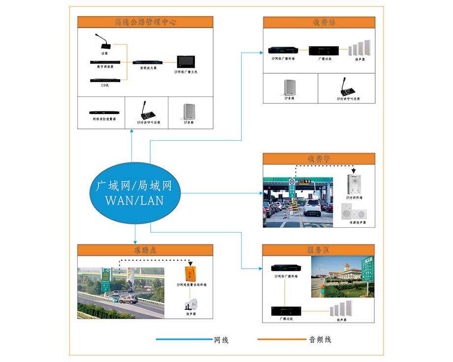 ONITER高速公路IP廣播系統(tǒng)圖