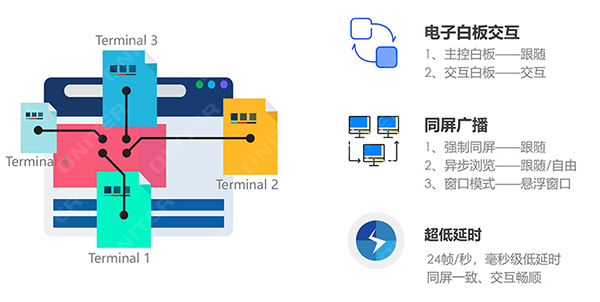 無紙化同屏交互