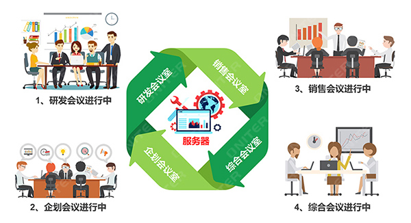 無紙化多會議管理