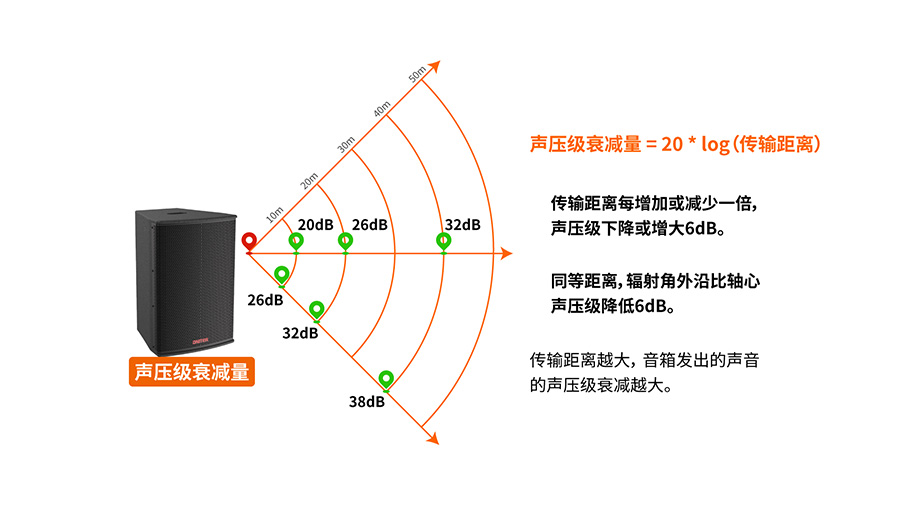 普通音箱聲壓級衰減示意圖.jpg